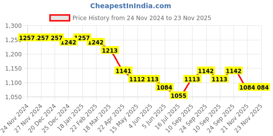 firstcry.com ToffyHouse 100% Cotton Woven Full Sleeves Digital Printed Shirt & Trouser Set With Bow & Suspender - Pink toffyhouse Price History Graph from 24 Nov 2024 to 23 Nov 2025