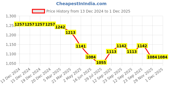 firstcry.com ToffyHouse 100% Cotton Woven Full Sleeves Digital Printed Shirt & Trouser Set With Bow & Suspender - Pink toffyhouse Price History Graph from 13 Dec 2024 to 30 Nov 2025