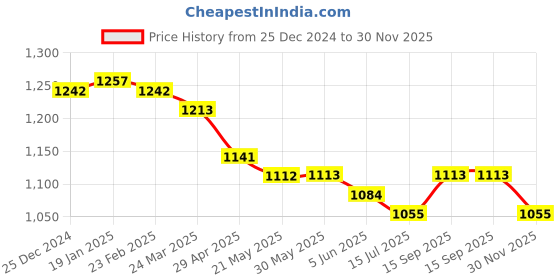 firstcry.com ToffyHouse 100% Cotton Woven Full Sleeves Digital Printed Shirt & Trouser Set With Bow & Suspender - Pink toffyhouse Price History Graph from 25 Dec 2024 to 30 Nov 2025