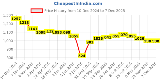 firstcry.com ToffyHouse 100% Cotton Woven Full Sleeves Floral Printed Shirt & Trouser Set with Bow & Suspender - Golden toffyhouse Price History Graph from 10 Dec 2024 to 5 Dec 2025