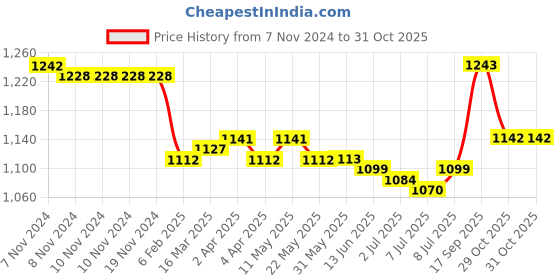 firstcry.com ToffyHouse 100% Cotton Woven Full Sleeves Floral Printed Shirt & Trouser Set with Bow & Suspender - Navy Blue toffyhouse Price History Graph from 7 Nov 2024 to 31 Oct 2025