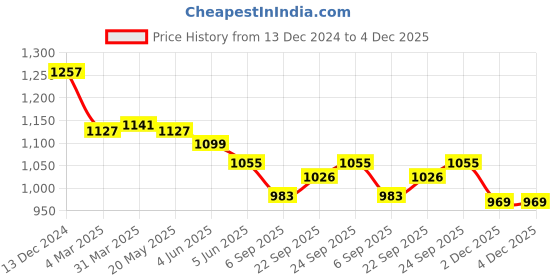 firstcry.com ToffyHouse 100% Cotton Woven Full Sleeves Golf Printed Shirt & Trouser Set with Bow & Suspender - Pink toffyhouse Price History Graph from 13 Dec 2024 to 3 Dec 2025