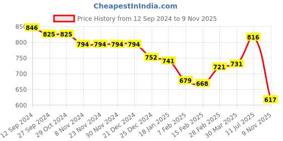 firstcry.com ToffyHouse 100% Cotton Woven Full Sleeves Party Checkered Romper with Attached Jacket & Bow Applique- Blue toffyhouse Price History Graph from 12 Sep 2024 to 9 Nov 2025