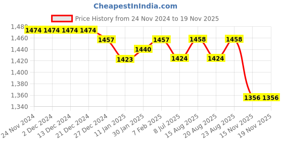 firstcry.com ToffyHouse 100% Cotton Woven Full Sleeves Printed 3 Piece Party Suit with Bow - White & Navy Blue toffyhouse Price History Graph from 24 Nov 2024 to 16 Nov 2025