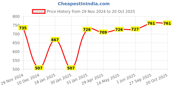 firstcry.com ToffyHouse 100% Cotton Woven Full Sleeves Printed Romper with Tie - Beige toffyhouse Price History Graph from 29 Nov 2024 to 19 Oct 2025