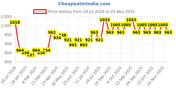 firstcry.com ToffyHouse 100% Cotton Woven Full Sleeves Printed Shirt and Cotton Twill Trousers Set with Bow & Suspender Red & White (Suspender Colour May Vary) toffyhouse Price History Graph from 29 Jul 2024 to 25 Nov 2025