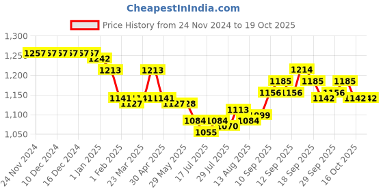 firstcry.com ToffyHouse 100% Cotton Woven Full Sleeves Printed Shirt & Trouser Set with Bow & Suspender - Blue & Peach toffyhouse Price History Graph from 24 Nov 2024 to 19 Oct 2025