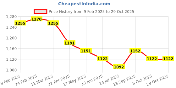 firstcry.com ToffyHouse 100% Cotton Woven Full Sleeves Printed Shirt & Trouser Set with Bow & Suspender - Tan & White toffyhouse Price History Graph from 9 Feb 2025 to 29 Oct 2025