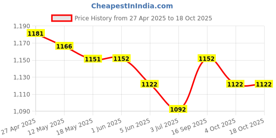 firstcry.com ToffyHouse 100% Cotton Woven Full Sleeves Printed Shirt & Trouser Set with Bow & Suspender - Tan & White toffyhouse Price History Graph from 27 Apr 2025 to 4 Oct 2025