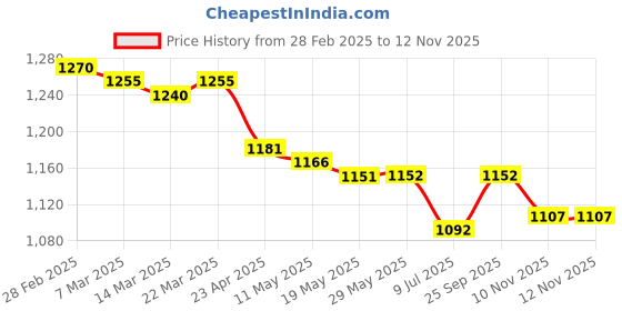 firstcry.com ToffyHouse 100% Cotton Woven Full Sleeves Printed Shirt & Trouser Set with Bow & Suspender - Tan & White toffyhouse Price History Graph from 28 Feb 2025 to 11 Nov 2025