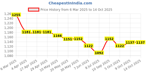 firstcry.com ToffyHouse 100% Cotton Woven Full Sleeves Printed Shirt & Trouser Set with Bow & Suspender - Tan & White toffyhouse Price History Graph from 6 Mar 2025 to 14 Oct 2025
