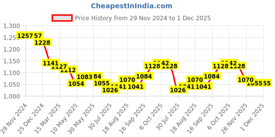 firstcry.com ToffyHouse 100% Cotton Woven Full Sleeves Printed Shirt & Trouser Set with Bow & Suspender - Turquoise toffyhouse Price History Graph from 29 Nov 2024 to 30 Nov 2025