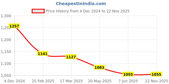 firstcry.com ToffyHouse 100% Cotton Woven Full Sleeves Printed Shirt & Trouser Set with Bow & Suspender - Turquoise toffyhouse Price History Graph from 4 Dec 2024 to 22 Nov 2025