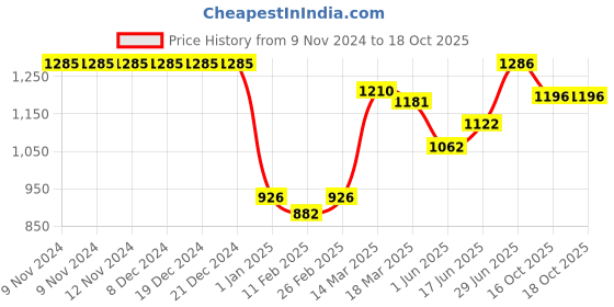 firstcry.com ToffyHouse 100% Cotton Woven Full Sleeves Printed Shirt and Trousers Set with Bow Suspender & Cap- Onion toffyhouse Price History Graph from 9 Nov 2024 to 18 Oct 2025