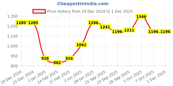 firstcry.com ToffyHouse 100% Cotton Woven Full Sleeves Printed Shirt and Trousers Set with Bow Suspender & Cap- Onion toffyhouse Price History Graph from 19 Dec 2024 to 1 Dec 2025