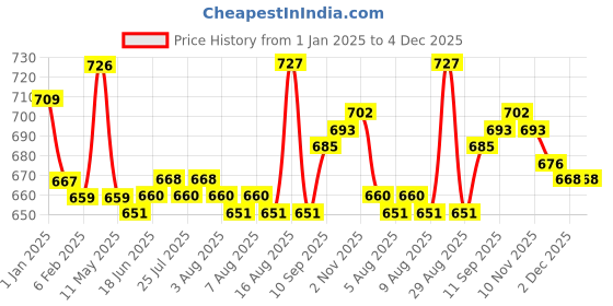 firstcry.com ToffyHouse 100% Cotton Woven Full Sleeves Printed T-Shirt & Bottom Set with Bow - White & Navy Blue toffyhouse Price History Graph from 1 Jan 2025 to 4 Dec 2025