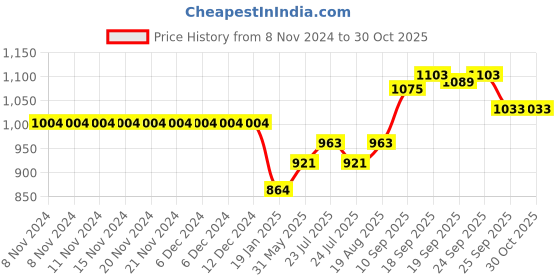 firstcry.com ToffyHouse 100% Cotton Woven Full Sleeves Scooter Printed Shirt and Trousers Set with Bow & Suspender - Gold toffyhouse Price History Graph from 8 Nov 2024 to 30 Oct 2025