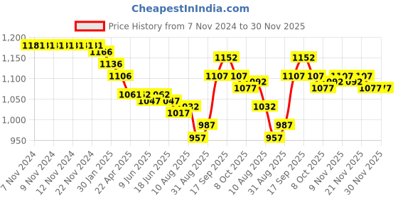 firstcry.com ToffyHouse 100% Cotton Woven Full Sleeves Shirt with Attached Waistcoat & Trouser Text Print - Multicolour toffyhouse Price History Graph from 7 Nov 2024 to 30 Nov 2025