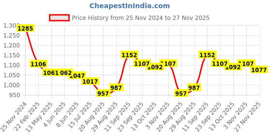 firstcry.com ToffyHouse 100% Cotton Woven Full Sleeves Shirt with Attached Waistcoat & Trouser Text Print - Multicolour toffyhouse Price History Graph from 25 Nov 2024 to 27 Nov 2025