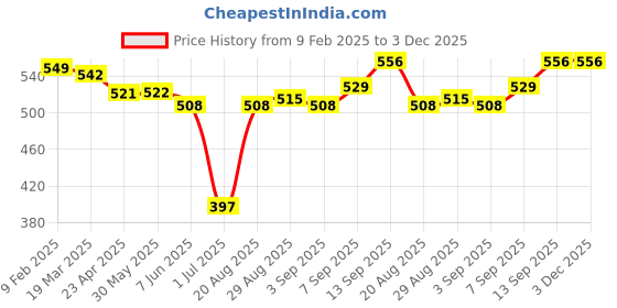 firstcry.com ToffyHouse 100% Cotton Woven Full Sleeves Striped Peter Pan Collared Footed Romper with Bear Embroidered - White toffyhouse Price History Graph from 9 Feb 2025 to 3 Dec 2025