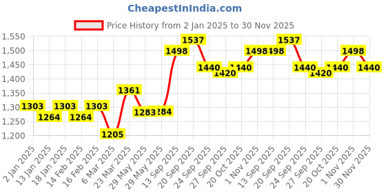 firstcry.com ToffyHouse 100% Cotton Woven Full Sleeves Striped Shirt & Trouser Set With Sweater - Yellow toffyhouse Price History Graph from 2 Jan 2025 to 30 Nov 2025
