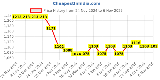 firstcry.com ToffyHouse 100% Cotton Woven Full Sleeves Text Printed Shirt & Trouser Set with Bow & Suspender - Brown toffyhouse Price History Graph from 24 Nov 2024 to 3 Nov 2025