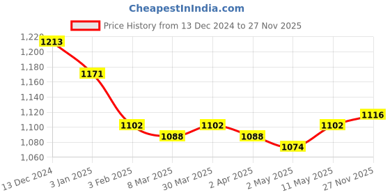 firstcry.com ToffyHouse 100% Cotton Woven Full Sleeves Text Printed Shirt & Trouser Set with Bow & Suspender - Brown toffyhouse Price History Graph from 13 Dec 2024 to 27 Nov 2025