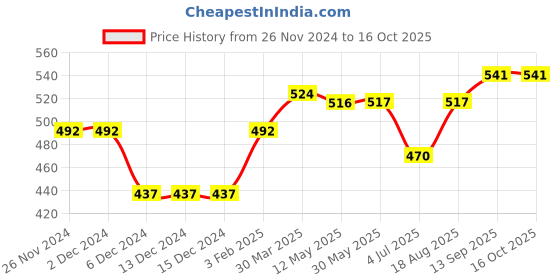firstcry.com ToffyHouse 100% Cotton Woven Full Sleeves Text Printed Shirt - Red toffyhouse Price History Graph from 26 Nov 2024 to 15 Oct 2025