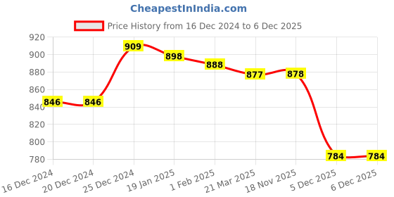 firstcry.com ToffyHouse 100% Cotton Woven Full Sleeves Tie& Dyed Winter Wear Sweatshirt & Joggers Set with Tet Patch - Light Blue toffyhouse Price History Graph from 16 Dec 2024 to 5 Dec 2025