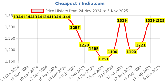 firstcry.com ToffyHouse 100% Cotton Woven Full Sleeves Toy Printed Shirt & Trouser Set with Bow & Suspender - LightBlue toffyhouse Price History Graph from 24 Nov 2024 to 5 Nov 2025
