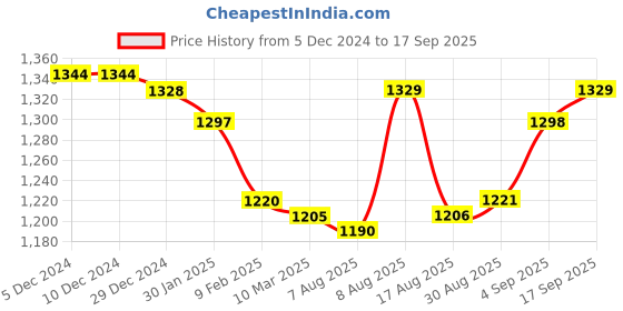 firstcry.com ToffyHouse 100% Cotton Woven Full Sleeves Toy Printed Shirt & Trouser Set with Bow & Suspender - LightBlue toffyhouse Price History Graph from 5 Dec 2024 to 17 Sep 2025