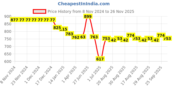 firstcry.com ToffyHouse 100% Cotton Woven Glitter Fit & Flared Tiered Party Frock with Frill Detailing - Pink White & Blue toffyhouse Price History Graph from 8 Nov 2024 to 26 Nov 2025