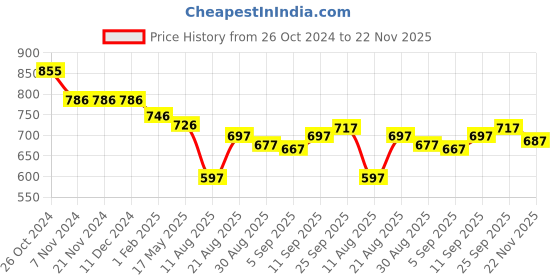 firstcry.com ToffyHouse 100% Cotton Woven Half Puffed Sleeves Layered Party Frock with Sequin Detailing - Green toffyhouse Price History Graph from 26 Oct 2024 to 22 Nov 2025