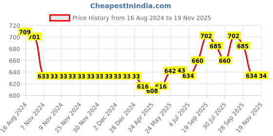 firstcry.com ToffyHouse 100% Cotton Woven Half Sleeves Checkered Romper with Attached Waist Coat & Tie - Blue toffyhouse Price History Graph from 16 Aug 2024 to 19 Nov 2025