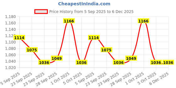 firstcry.com ToffyHouse 100% Cotton Woven Half Sleeves Checkered Shirt & Shorts Set With Beach Theme Embroidery & Bow & Suspender - Sky Blue toffyhouse Price History Graph from 5 Sep 2025 to 6 Dec 2025