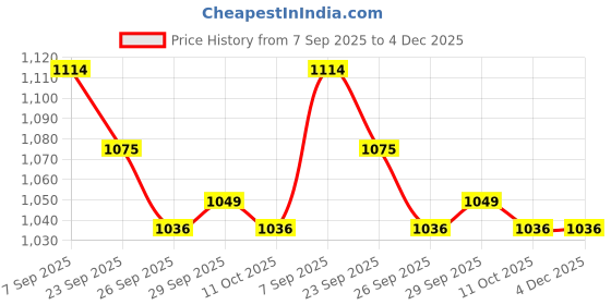 firstcry.com ToffyHouse 100% Cotton Woven Half Sleeves Checkered Shirt & Shorts Set With Beach Theme Embroidery & Bow & Suspender - Sky Blue toffyhouse Price History Graph from 7 Sep 2025 to 4 Dec 2025