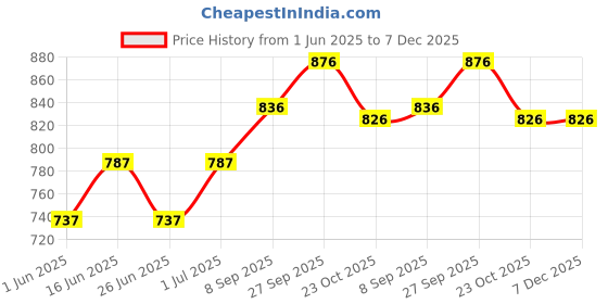 firstcry.com ToffyHouse 100% Cotton Woven Half Sleeves Confetti Print Shirt with Short Suspender & Bow- Lemon Yellow toffyhouse Price History Graph from 1 Jun 2025 to 7 Dec 2025