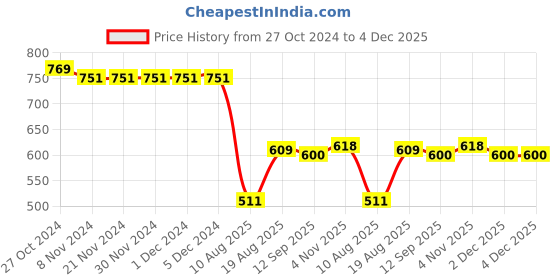 firstcry.com ToffyHouse 100% Cotton Woven Half Sleeves Drop Waist Party Frock with Beach Theme Print - Pink toffyhouse Price History Graph from 27 Oct 2024 to 4 Dec 2025