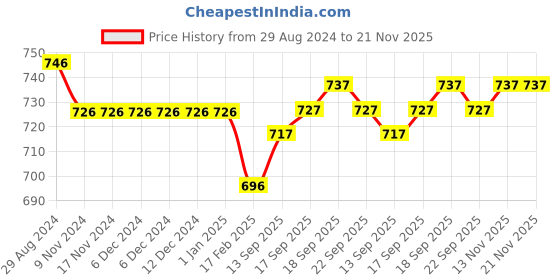 firstcry.com ToffyHouse 100% Cotton Woven Half Sleeves Party Frock with  Numerical Print - Multicolour toffyhouse Price History Graph from 29 Aug 2024 to 21 Nov 2025