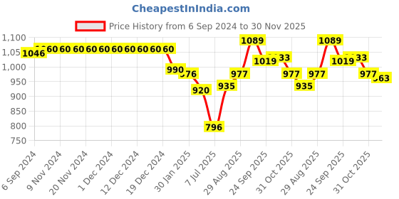 firstcry.com ToffyHouse 100% Cotton Woven Half Sleeves Party Shirt & Shorts Set with Attached Waistcoat & Bow - White & Red toffyhouse Price History Graph from 6 Sep 2024 to 30 Nov 2025