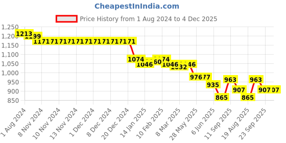 firstcry.com ToffyHouse 100% Cotton Woven Half Sleeves Printed 3 Piece Party Suit with Bow - Green toffyhouse Price History Graph from 1 Aug 2024 to 3 Dec 2025
