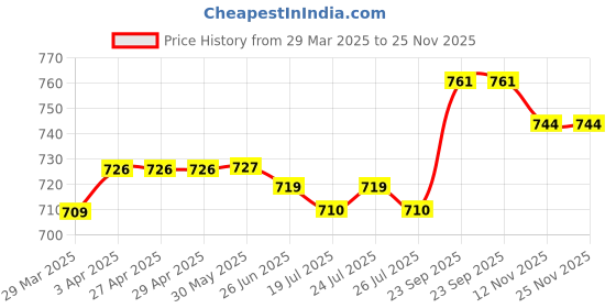 firstcry.com ToffyHouse 100% Cotton Woven Half Sleeves T-Shirt & Dungaree with Bear Print & Embroidery - White & Red toffyhouse Price History Graph from 29 Mar 2025 to 25 Nov 2025