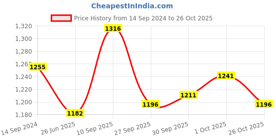 firstcry.com ToffyHouse 100% Cotton Woven Half Sleeves T-Shirt with Attached Waist Coat and Shorts Striped- Lemon Yellow toffyhouse Price History Graph from 14 Sep 2024 to 26 Oct 2025