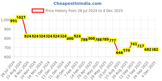 firstcry.com ToffyHouse 100% Cotton Woven Half Sleeves Text Embroidered Shirt & Shorts Set With Bow & Suspender - Carnation toffyhouse Price History Graph from 28 Jul 2024 to 3 Dec 2025