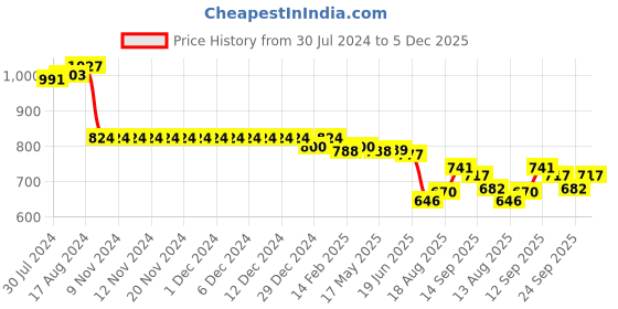 firstcry.com ToffyHouse 100% Cotton Woven Half Sleeves Text Embroidered Shirt & Shorts Set With Bow & Suspender - Carnation toffyhouse Price History Graph from 30 Jul 2024 to 5 Dec 2025