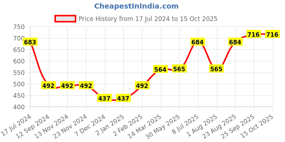 firstcry.com ToffyHouse 100% Flatknitted Cotton Full Sleeves Pullover Racecar Design - Navy toffyhouse Price History Graph from 17 Jul 2024 to 15 Oct 2025