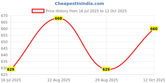 firstcry.com ToffyHouse 100% Flatknitted Cotton Full Sleeves Pullover Tractor Design - Navy toffyhouse Price History Graph from 16 Jul 2025 to 12 Oct 2025