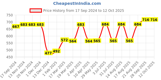 firstcry.com ToffyHouse 100% Flatknitted Cotton Full Sleeves Pullovers Ship Design - Navy toffyhouse Price History Graph from 17 Sep 2024 to 12 Oct 2025