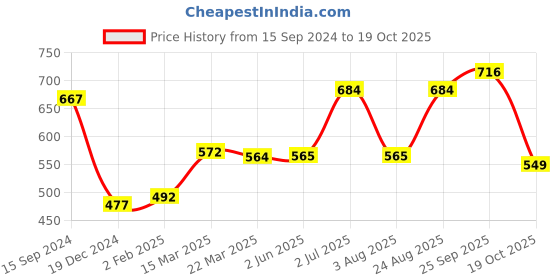 firstcry.com ToffyHouse 100% Flatknitted Cotton Full Sleeves Pullovers Ship Design - Navy toffyhouse Price History Graph from 15 Sep 2024 to 19 Oct 2025