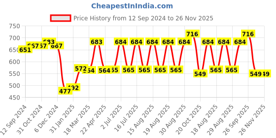 firstcry.com ToffyHouse 100% Flatknitted Cotton Full Sleeves Pullovers Ship Design - Navy toffyhouse Price History Graph from 12 Sep 2024 to 26 Nov 2025